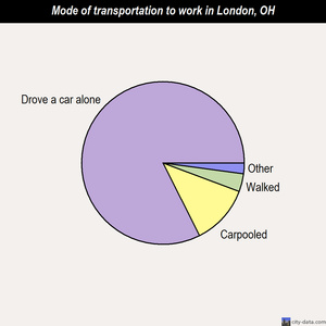 London mode of transportation to work chart