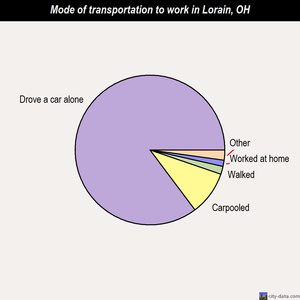 Lorain mode of transportation to work chart