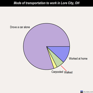 Lore City mode of transportation to work chart