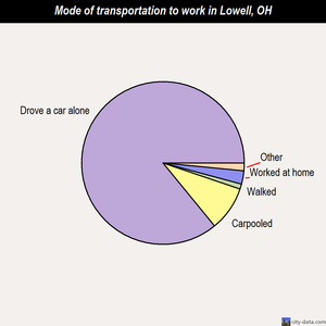 Lowell mode of transportation to work chart