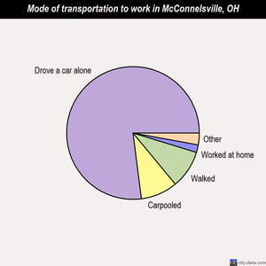 McConnelsville mode of transportation to work chart