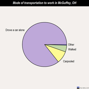 McGuffey mode of transportation to work chart