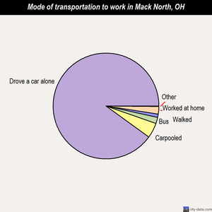 Mack North mode of transportation to work chart