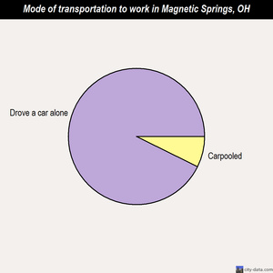 Magnetic Springs mode of transportation to work chart