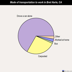 Bret Harte mode of transportation to work chart