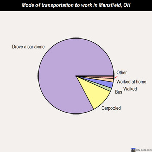 Mansfield mode of transportation to work chart