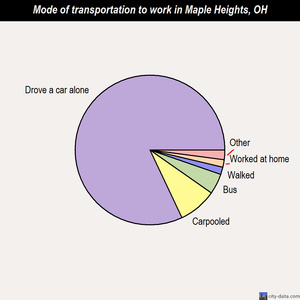 Maple Heights mode of transportation to work chart