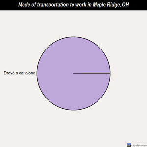 Maple Ridge mode of transportation to work chart