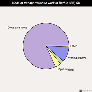 Marble Cliff mode of transportation to work chart