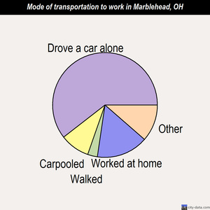 Marblehead mode of transportation to work chart