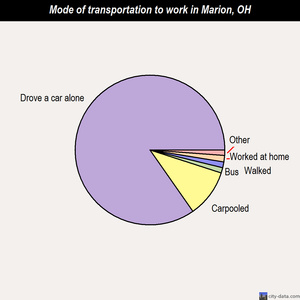 Marion mode of transportation to work chart