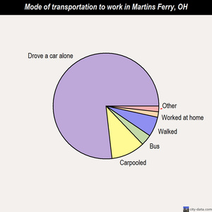 Martins Ferry mode of transportation to work chart