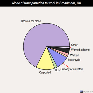 Broadmoor mode of transportation to work chart