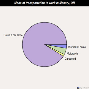 Masury mode of transportation to work chart
