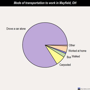 Mayfield mode of transportation to work chart