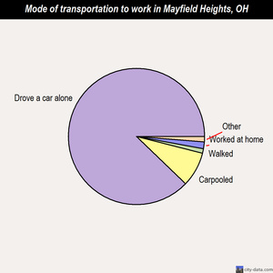 Mayfield Heights mode of transportation to work chart