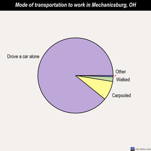 Mechanicsburg mode of transportation to work chart
