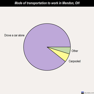 Mendon mode of transportation to work chart