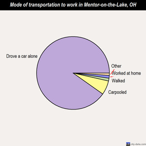 Mentor-on-the-Lake mode of transportation to work chart