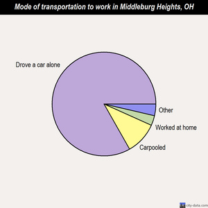 Middleburg Heights mode of transportation to work chart