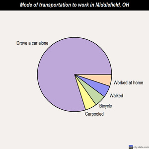 Middlefield mode of transportation to work chart