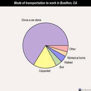 Buellton mode of transportation to work chart