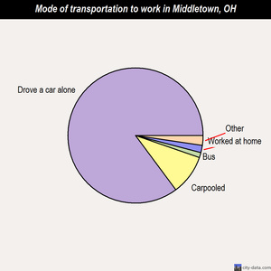 Middletown mode of transportation to work chart