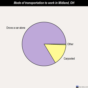 Midland mode of transportation to work chart