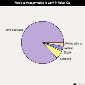 Milan mode of transportation to work chart