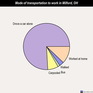 Milford mode of transportation to work chart