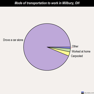 Millbury mode of transportation to work chart
