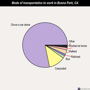Buena Park mode of transportation to work chart