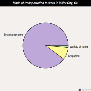 Miller City mode of transportation to work chart