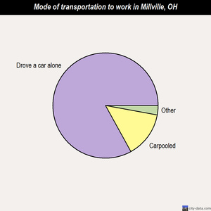 Millville mode of transportation to work chart