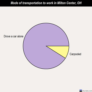 Milton Center mode of transportation to work chart