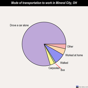 Mineral City mode of transportation to work chart