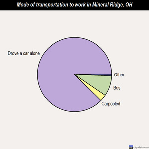 Mineral Ridge mode of transportation to work chart