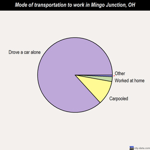 Mingo Junction mode of transportation to work chart
