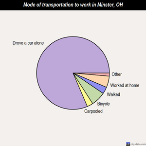 Minster mode of transportation to work chart