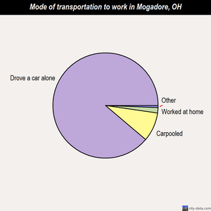 Mogadore mode of transportation to work chart