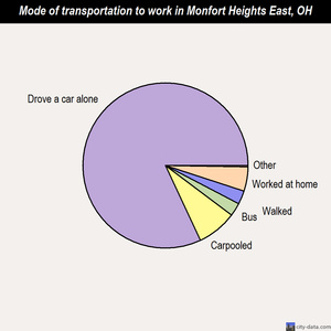 Monfort Heights East mode of transportation to work chart