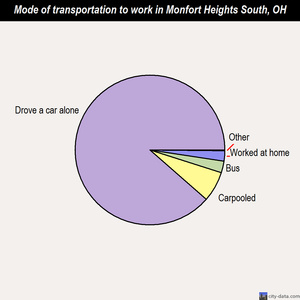 Monfort Heights South mode of transportation to work chart