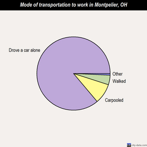 Montpelier mode of transportation to work chart