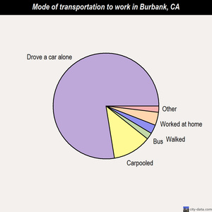 Burbank mode of transportation to work chart