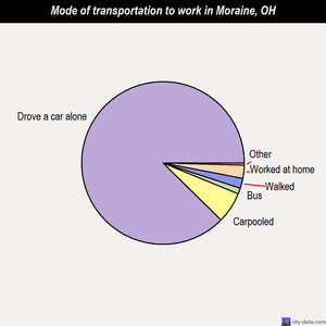 Moraine mode of transportation to work chart