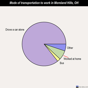 Moreland Hills mode of transportation to work chart