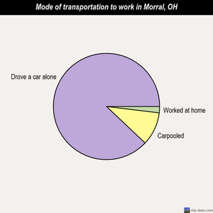 Morral mode of transportation to work chart