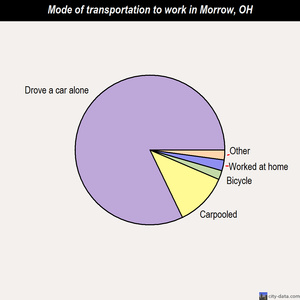Morrow mode of transportation to work chart