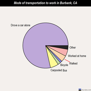 Burbank mode of transportation to work chart