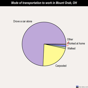 Mount Orab mode of transportation to work chart